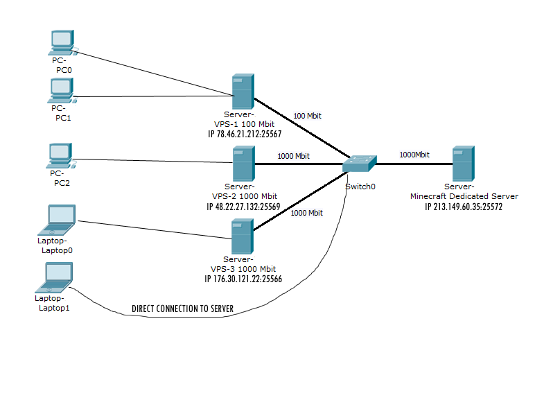 VPS DDoS Protection